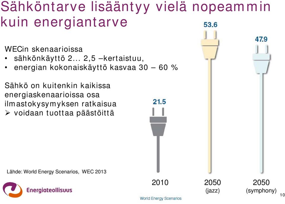 .. 2,5 kertaistuu, energian kokonaiskäyttö kasvaa 30 60 % Sähkö on kuitenkin