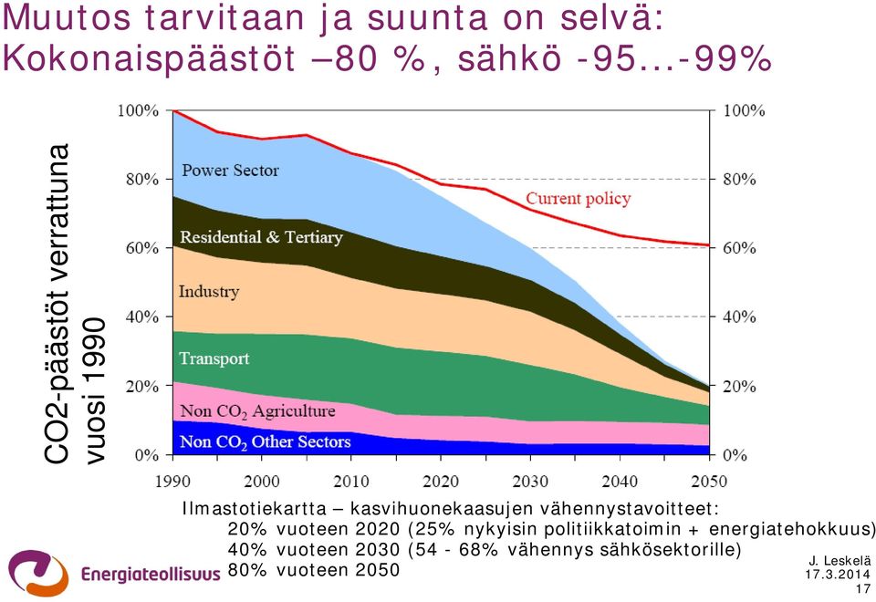 kasvihuonekaasujen vähennystavoitteet: 20% vuoteen 2020 (25% nykyisin