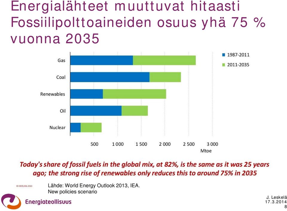 % vuonna 2035 Lähde: World Energy