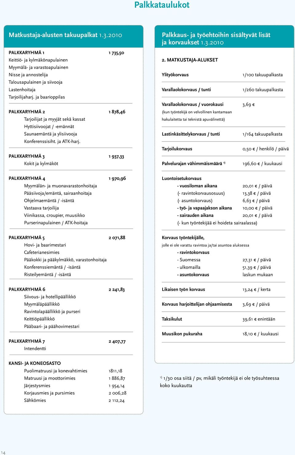 ja baarioppilas Palkkaryhmä 2 1 878,46 Tarjoilijat ja myyjät sekä kassat Hyttisiivoojat / -emännät Saunaemäntä ja ylisiivooja Konferenssisiht. ja ATK-harj.