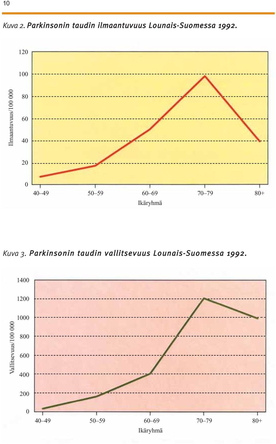 Ikäryhmä Kuva 3. Parkinsonin taudin vallitsevuus Lounais- Suomessa 1992.