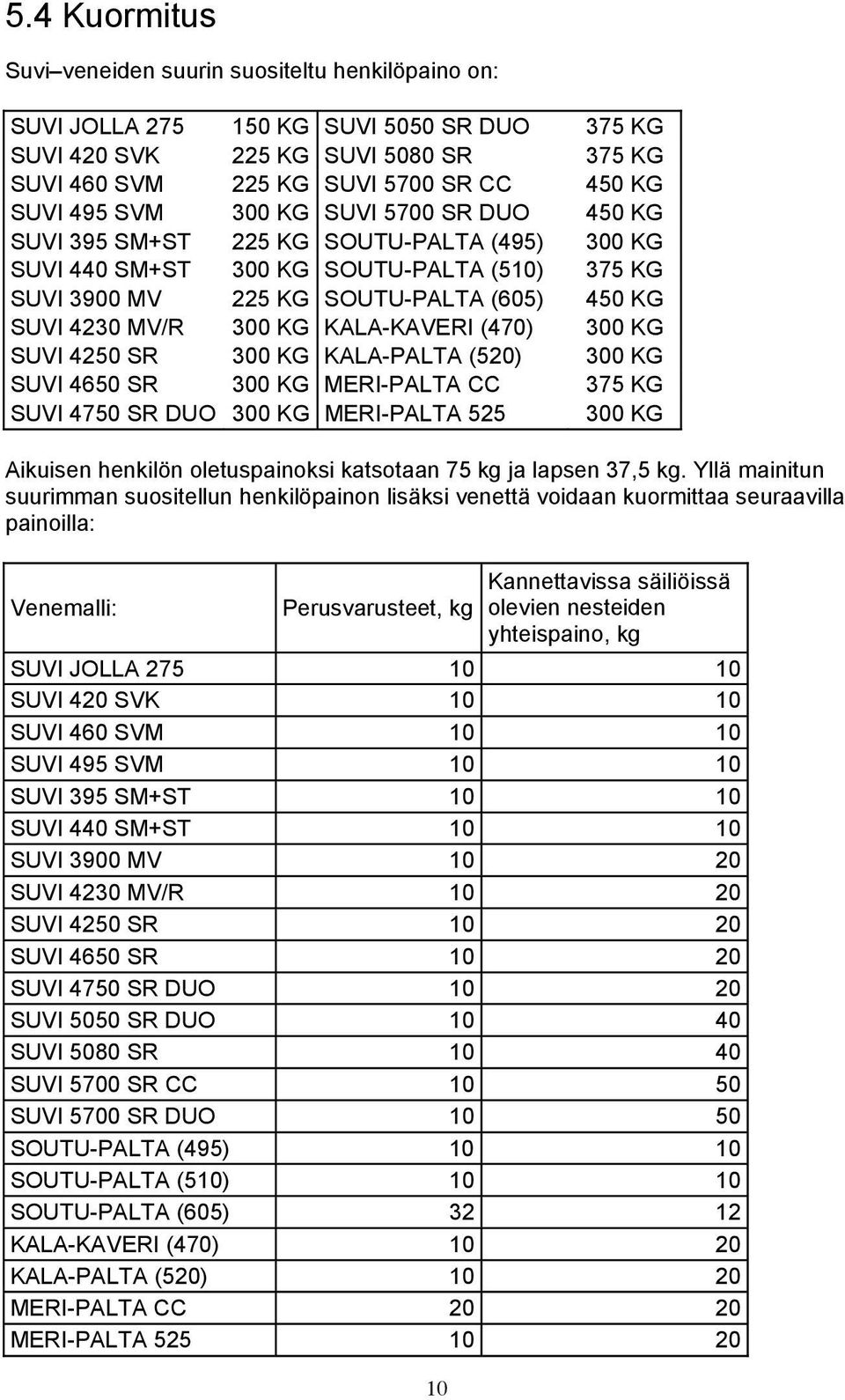 KALA-KAVERI (470) 300 KG SUVI 4250 SR 300 KG KALA-PALTA (520) 300 KG SUVI 4650 SR 300 KG MERI-PALTA CC 375 KG SUVI 4750 SR DUO 300 KG MERI-PALTA 525 300 KG Aikuisen henkilön oletuspainoksi katsotaan