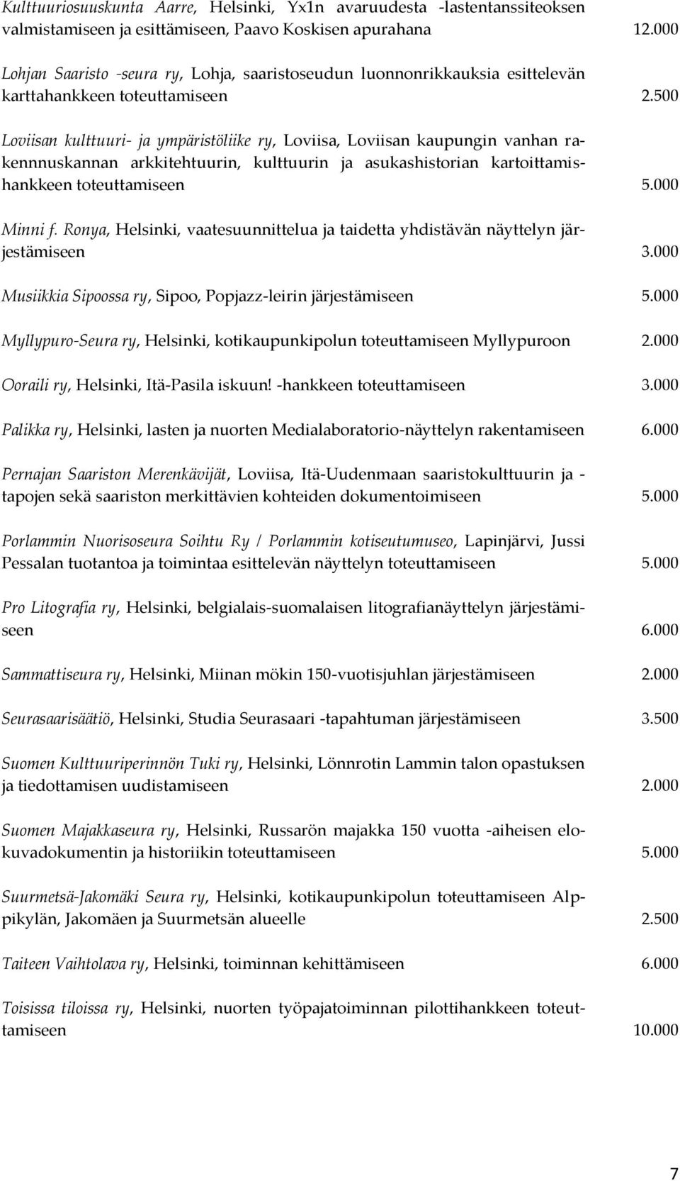 500 Loviisan kulttuuri- ja ympäristöliike ry, Loviisa, Loviisan kaupungin vanhan rakennnuskannan arkkitehtuurin, kulttuurin ja asukashistorian kartoittamishankkeen toteuttamiseen 5.000 Minni f.