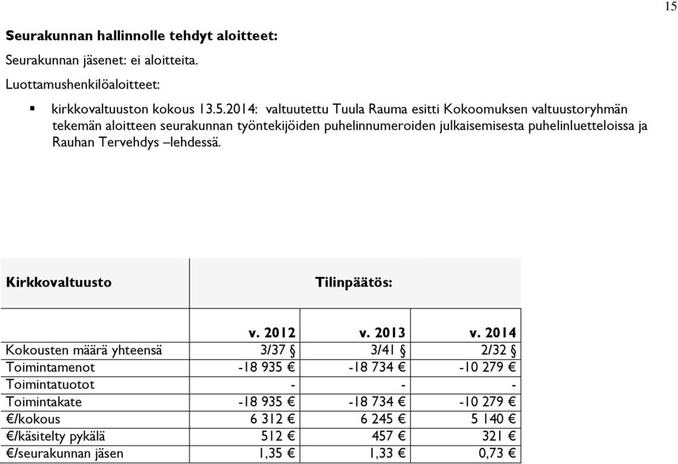 puhelinluetteloissa ja Rauhan Tervehdys lehdessä. Kirkkovaltuusto Tilinpäätös: v. 2012 v. 2013 v.