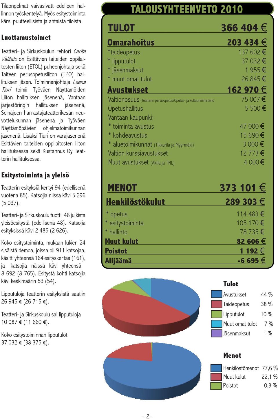 Toiminnanjohtaja Leena Tiuri toimii Työväen Näyttämöiden Liiton hallituksen jäsenenä, Vantaan järjestöringin hallituksen jäsenenä, Seinäjoen harrastajateatterikesän neuvottelukunnan jäsenenä ja