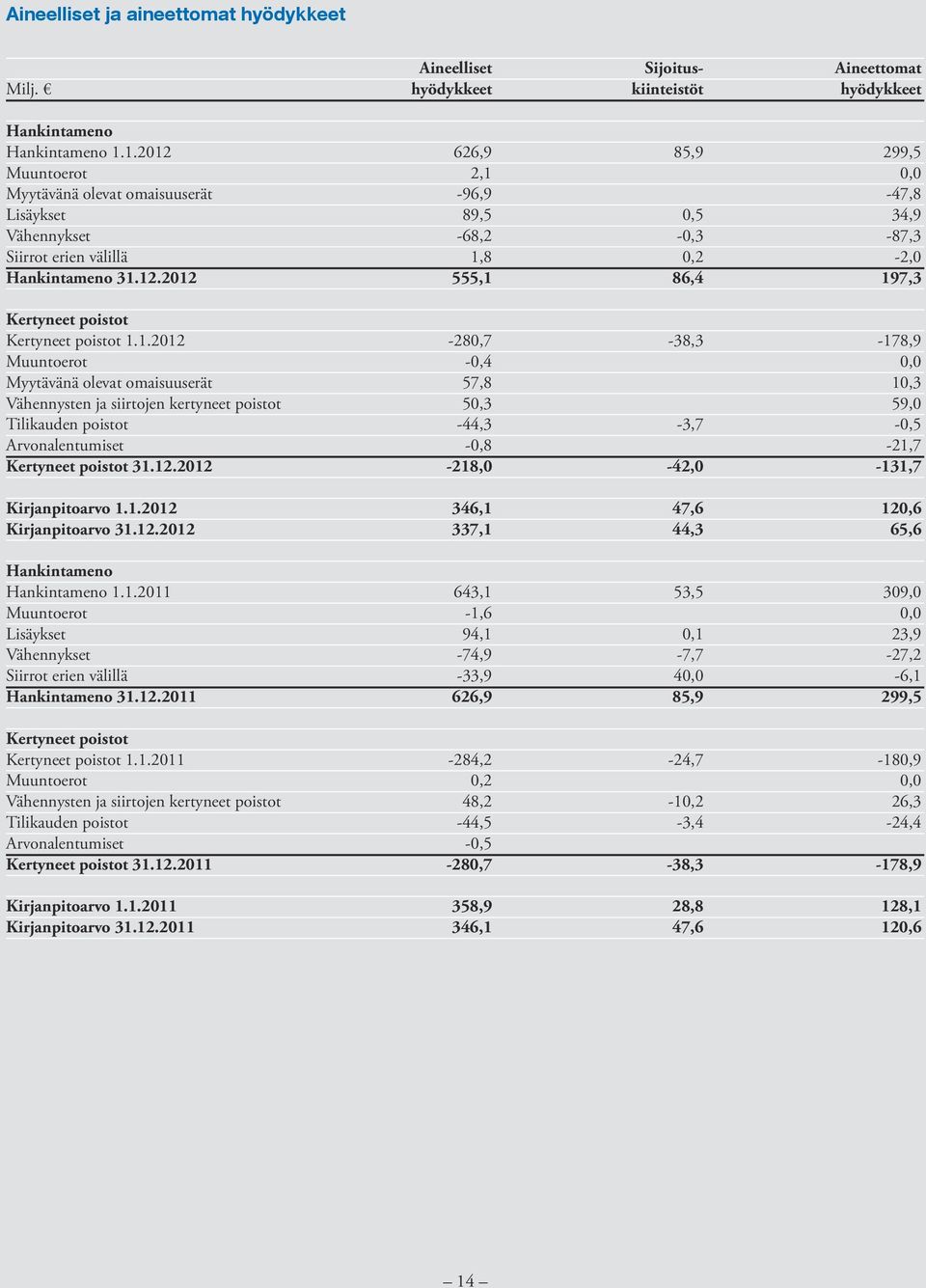 12.2012 Hankintameno Hankintameno 1.1.2011 Muuntoerot Lisäykset Vähennykset Siirrot erien välillä Hankintameno 31.12.2011 Kertyneet poistot Kertyneet poistot 1.1.2011 Muuntoerot Vähennysten ja siirtojen kertyneet poistot Tilikauden poistot Arvonalentumiset Kertyneet poistot 31.