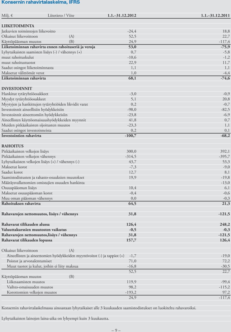 lisäys (-) / vähennys (+) muut rahoituskulut muut rahoitustuotot Saadut osingot liiketoiminnasta Maksetut välittömät verot Liiketoiminnan rahavirta INVESTOINNIT Hankitut tytäryhtiöosakkeet Myydyt