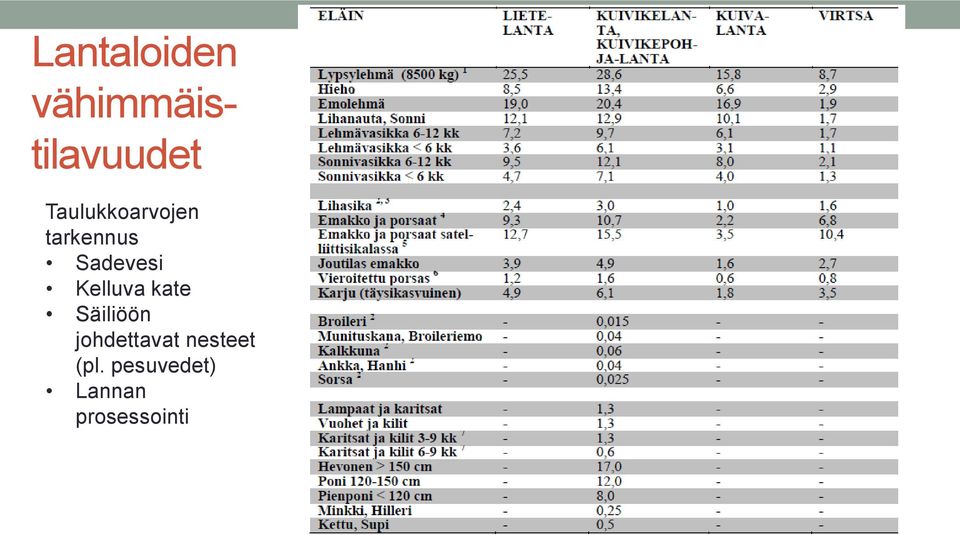 Kelluva kate Säiliöön johdettavat