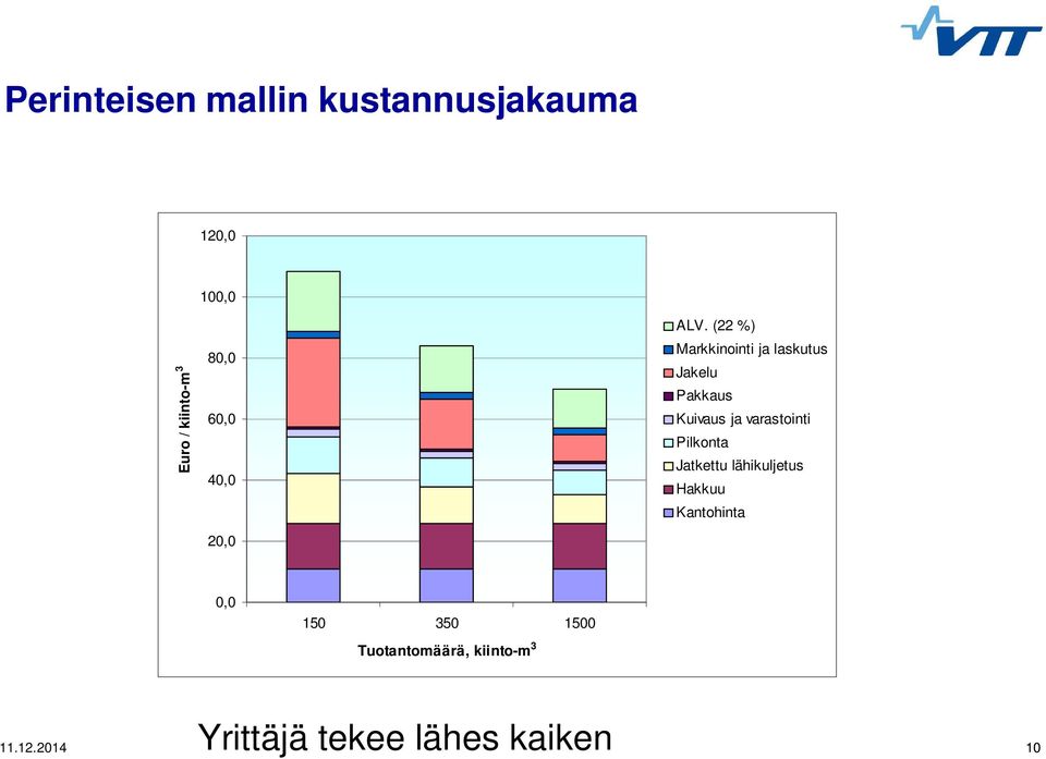 (22 %) Markkinointi ja laskutus Jakelu Pakkaus Kuivaus ja varastointi