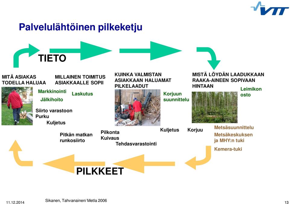 HINTAAN Leimikon osto Siirto varastoon Purku Kuljetus Pitkän matkan runkosiirto Pilkonta Kuivaus Tehdasvarastointi