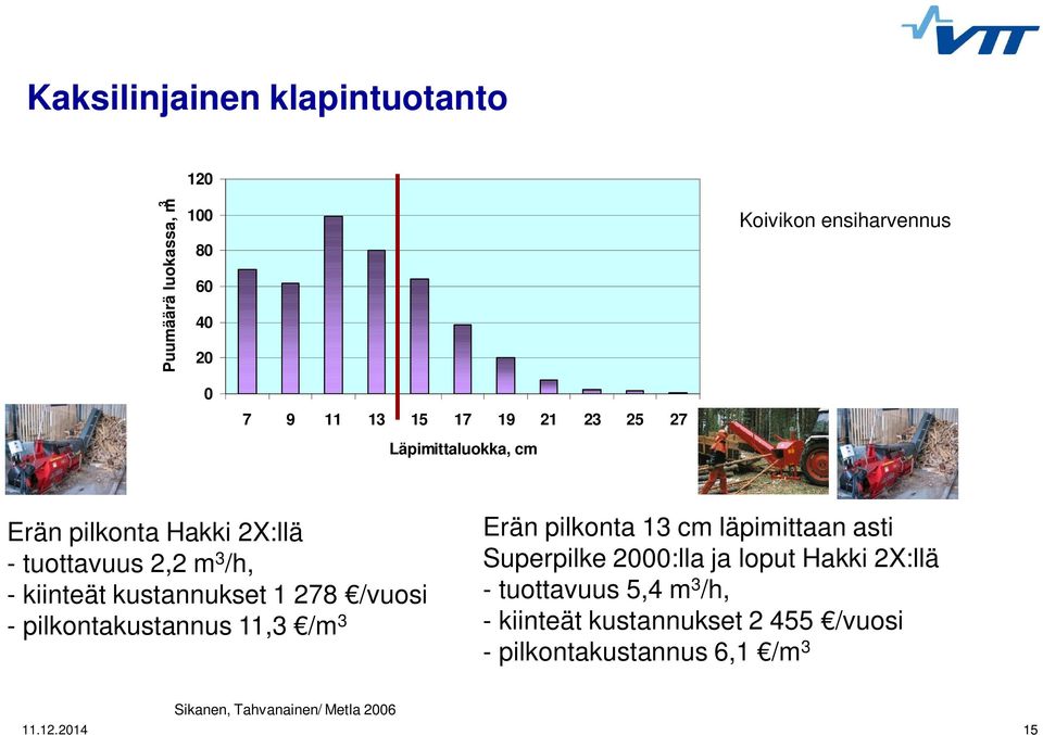 pilkontakustannus 11,3 /m 3 Erän pilkonta 13 cm läpimittaan asti Superpilke 2000:lla ja loput Hakki 2X:llä - tuottavuus