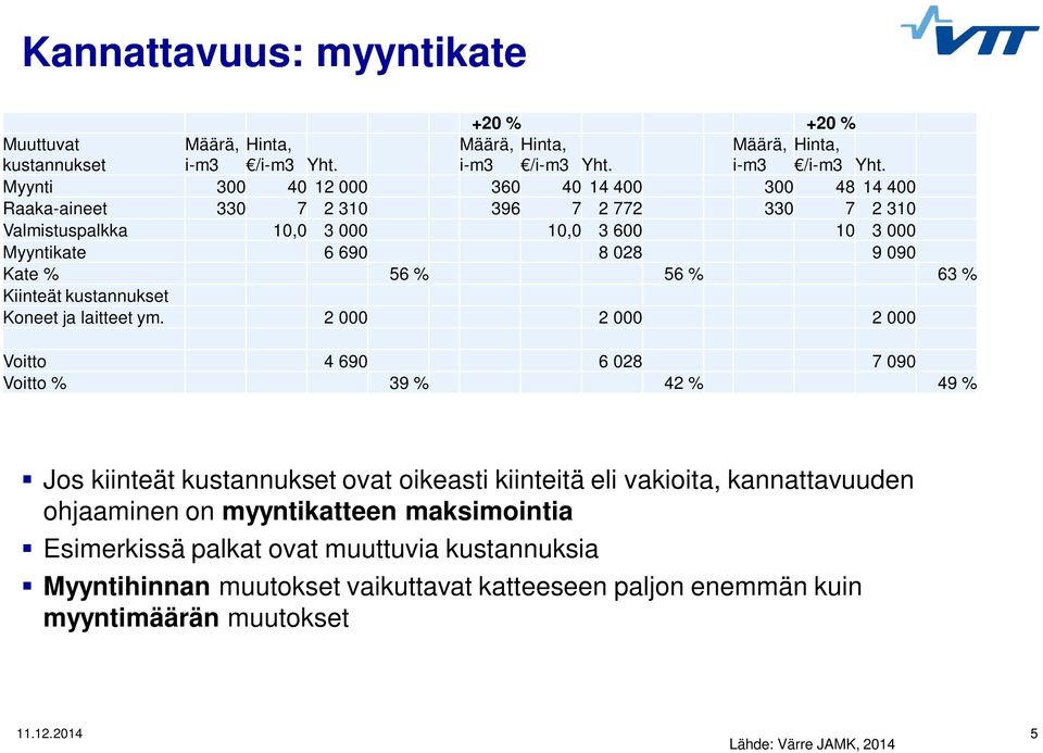 Myynti 300 40 12 000 360 40 14 400 300 48 14 400 Raaka-aineet 330 7 2 310 396 7 2 772 330 7 2 310 Valmistuspalkka 10,0 3 000 10,0 3 600 10 3 000 Myyntikate 6 690 8 028 9 090 Kate % 56 %