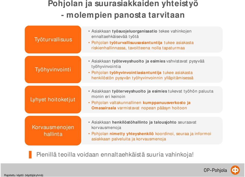 asiakasta henkilöstön pysyvän työhyvinvoinnin ylläpitämisessä Lyhyet hoitoketjut Asiakkaan työterveyshuolto ja esimies tukevat työhön paluuta monin eri keinoin Pohjolan valtakunnallinen