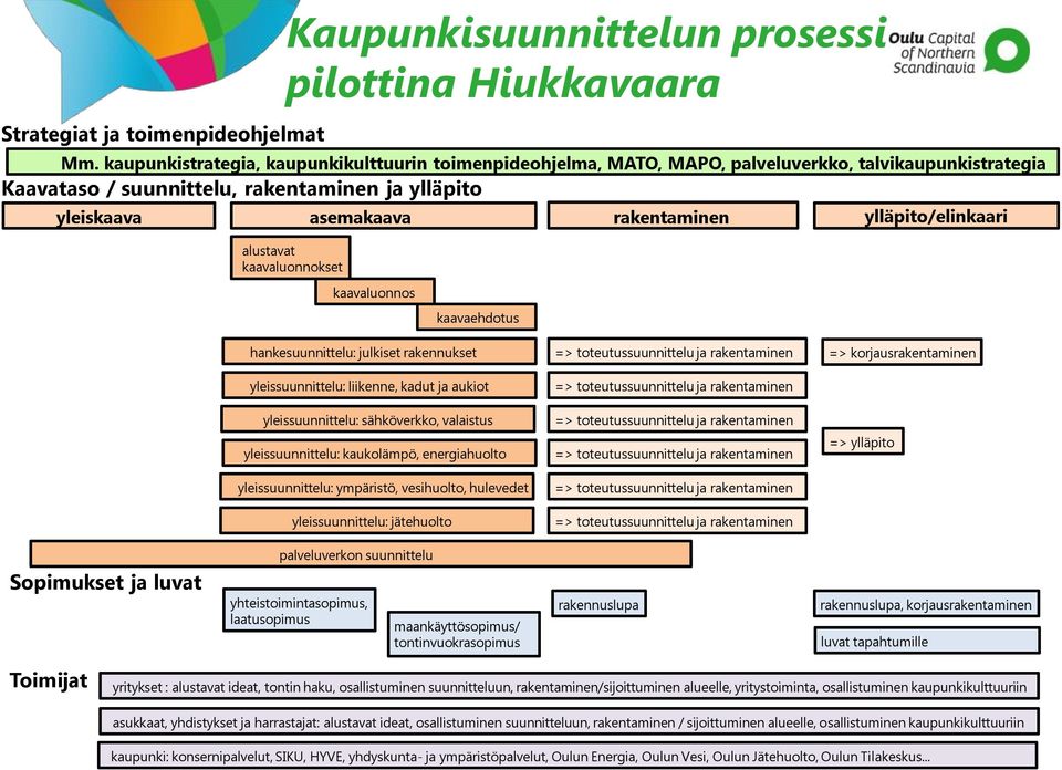 rakentaminen ylläpito/elinkaari kaavaluonnos kaavaehdotus hankesuunnittelu: julkiset rakennukset => toteutussuunnittelu ja rakentaminen => korjausrakentaminen yleissuunnittelu: liikenne, kadut ja