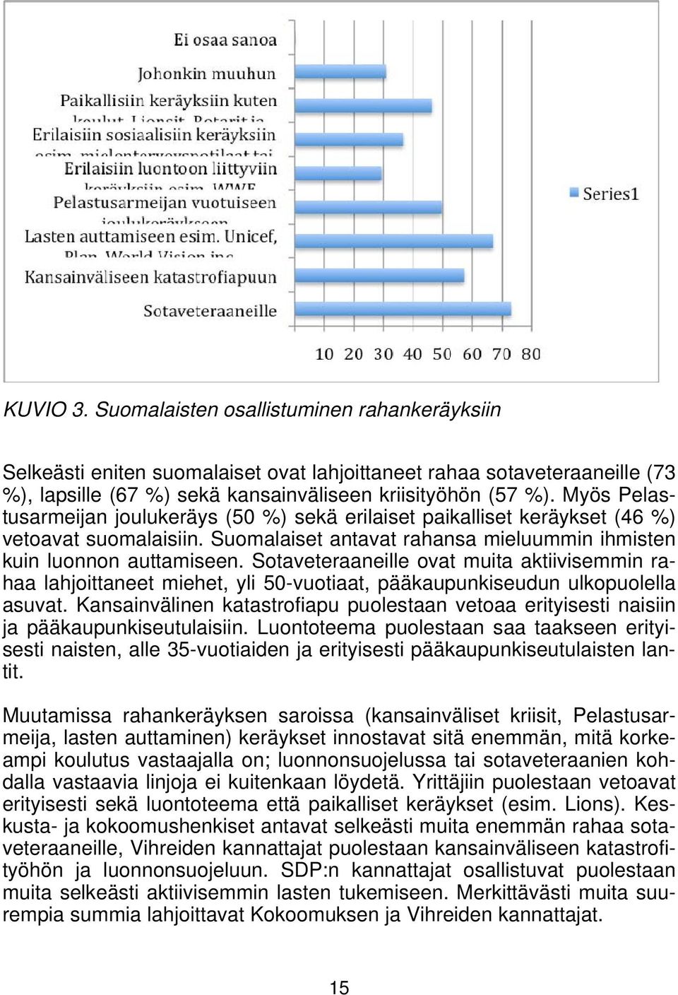 Sotaveteraaneille ovat muita aktiivisemmin rahaa lahjoittaneet miehet, yli 50-vuotiaat, pääkaupunkiseudun ulkopuolella asuvat.