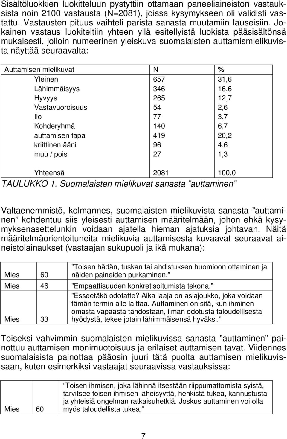 Jokainen vastaus luokiteltiin yhteen yllä esitellyistä luokista pääsisältönsä mukaisesti, jolloin numeerinen yleiskuva suomalaisten auttamismielikuvista näyttää seuraavalta: Auttamisen mielikuvat N %