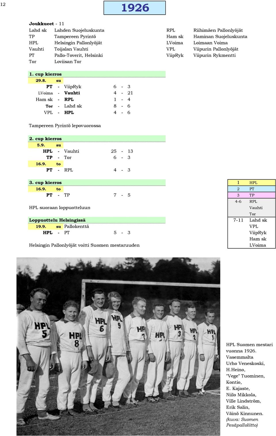 su PT - ViipRyk 6-3 LVoima - Vauhti 4-21 Ham sk - RPL 1-4 Tor - Lahd sk 8-6 VPL - HPL 4-6 Tampereen Pyrintö lepovuorossa 2. cup kierros 5.9. su HPL - Vauhti 25-13 TP - Tor 6-3 16.9. to PT - RPL 4-3 3.