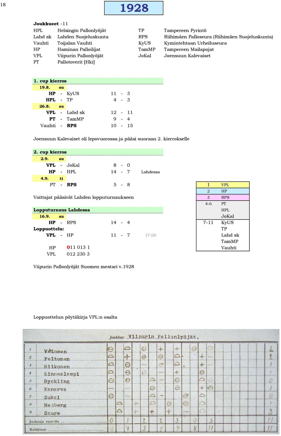 su HP - KyUS 11-3 HPL - TP 4-3 26.8. su VPL - Lahd sk 12-11 PT - TamMP 9-4 Vauhti - RPS 10-15 Joensuun Kalevaiset oli lepovuorossa ja pääsi suoraan 2. kierrokselle 2. cup kierros 2.9. su VPL - JoKal 8-0 HP - HPL 14-7 Lahdessa 4.