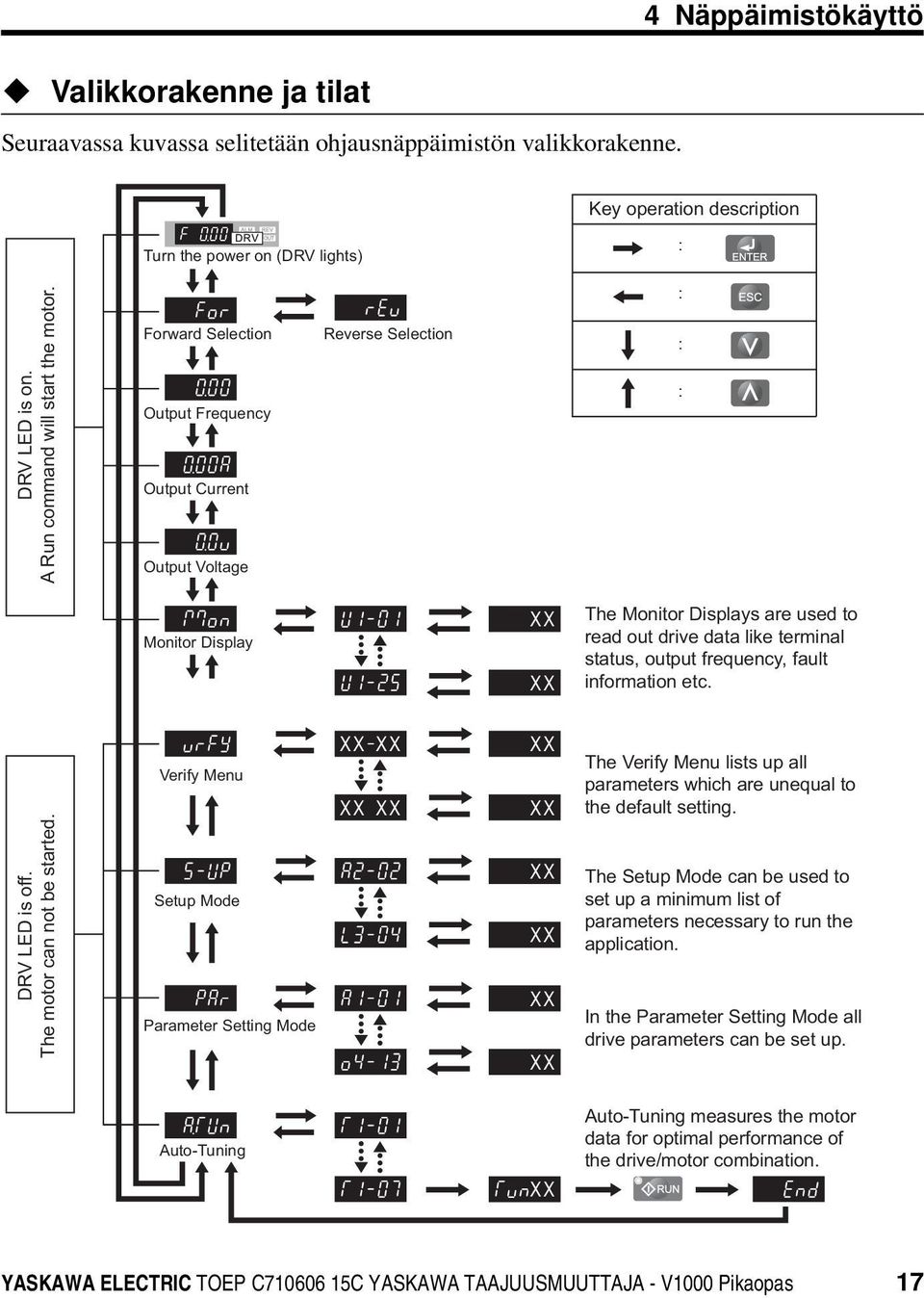 Forward Selection Output Frequency Output Current Output Voltage Reverse Selection : : : Monitor Display XX XX The Monitor Displays are used to read out drive data like terminal status, output