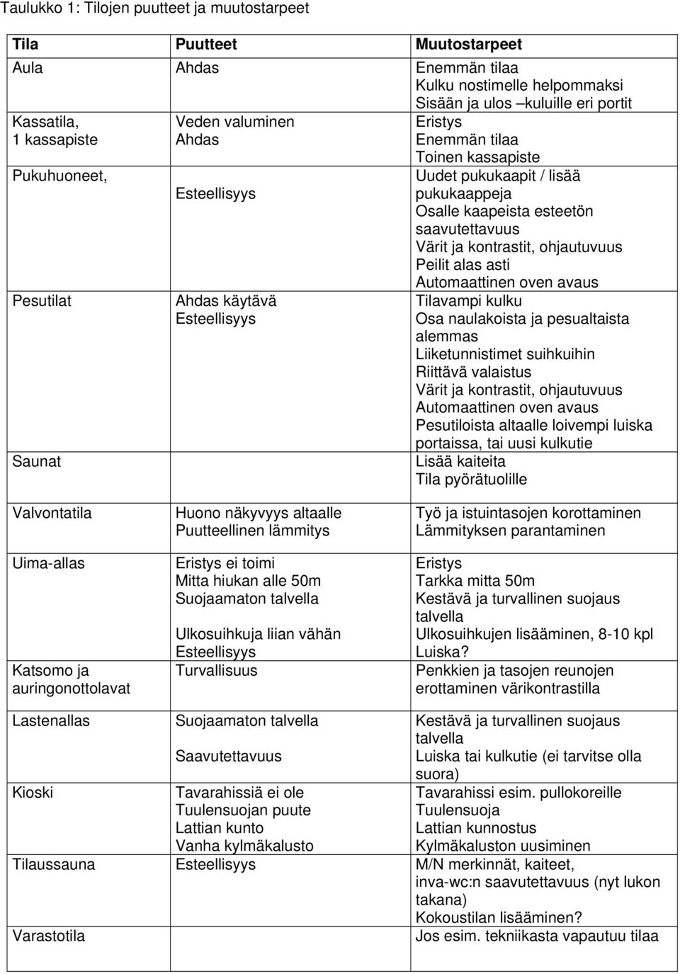 Peilit alas asti Automaattinen oven avaus Pesutilat Saunat Ahdas käytävä Esteellisyys Tilavampi kulku Osa naulakoista ja pesualtaista alemmas Liiketunnistimet suihkuihin Riittävä valaistus Värit ja