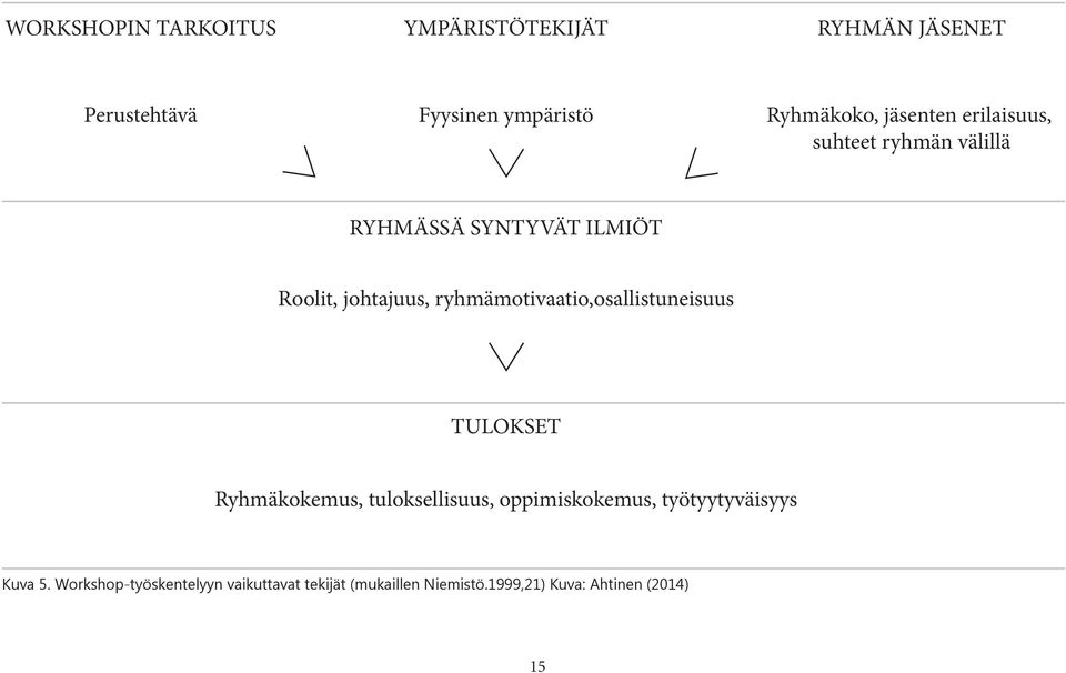 ryhmämotivaatio,osallistuneisuus TULOKSET Ryhmäkokemus, tuloksellisuus, oppimiskokemus,