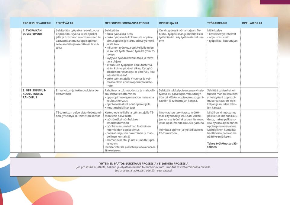 Selvitetään onko työpaikka tuttu onko työpaikalla kokemusta oppisopimusopiskelijoista/nuorista työntekijöistä tmv.