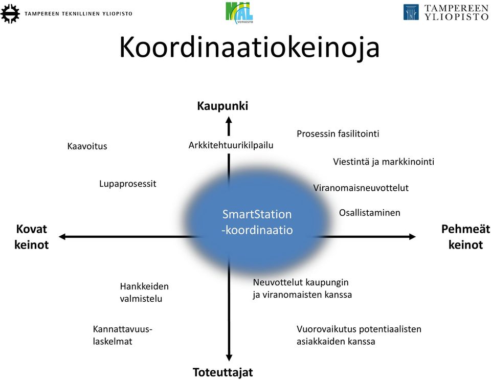 -koordinaatio Osallistaminen Pehmeät keinot Hankkeiden valmistelu Neuvottelut kaupungin ja