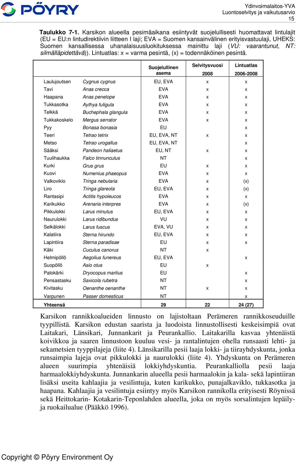 kansallisessa uhanalaisuusluokituksessa mainittu laji (VU: vaarantunut, NT: silmälläpidettävä)). Lintuatlas: x = varma pesintä, (x) = todennäköinen pesintä.