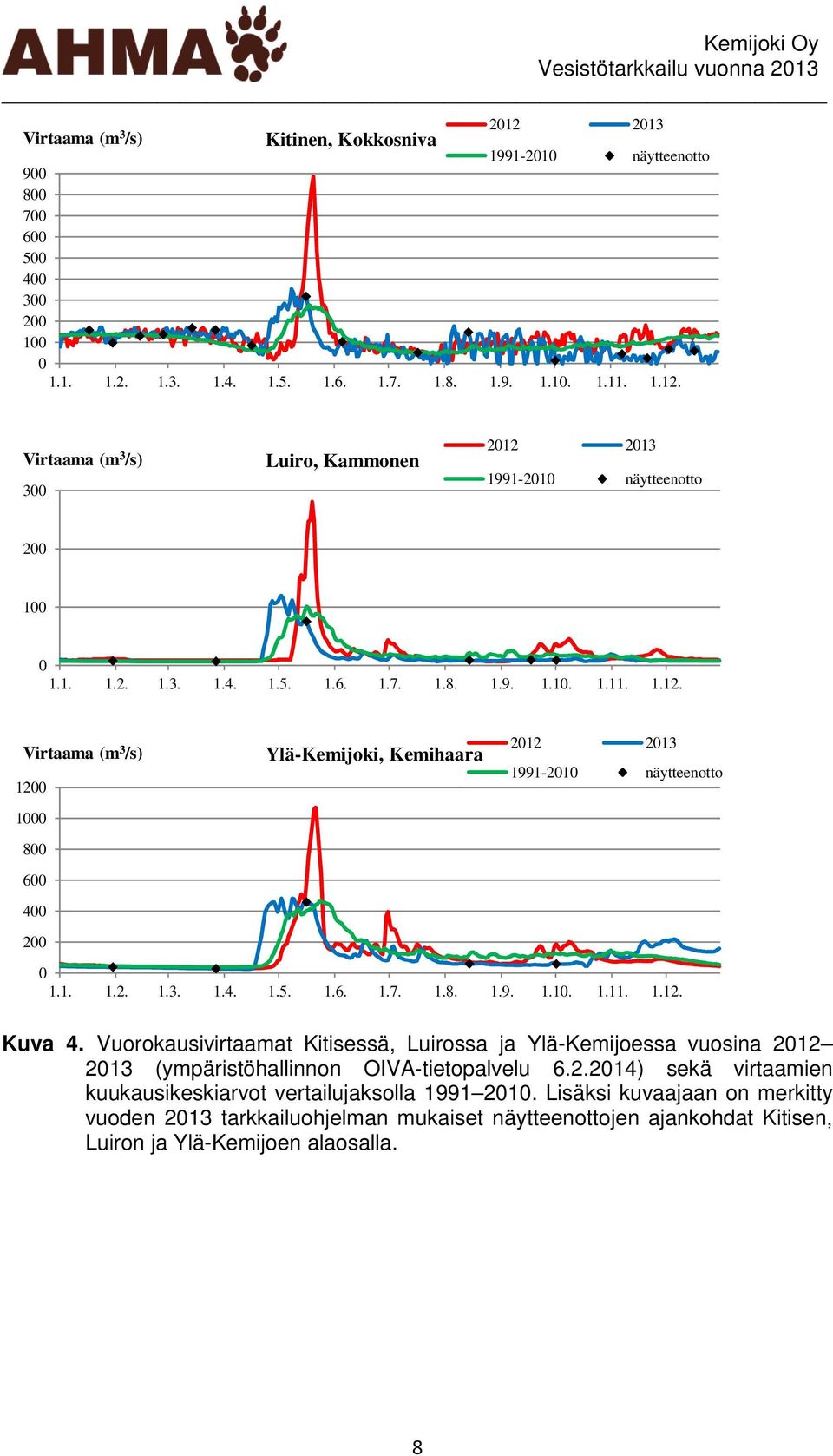 Vuorokausivirtaamat Kitisessä, Luirossa ja Ylä-Kemijoessa vuosina 212 213 (ympäristöhallinnon OIVA-tietopalvelu 6.2.214) sekä virtaamien kuukausikeskiarvot vertailujaksolla 1991 21.