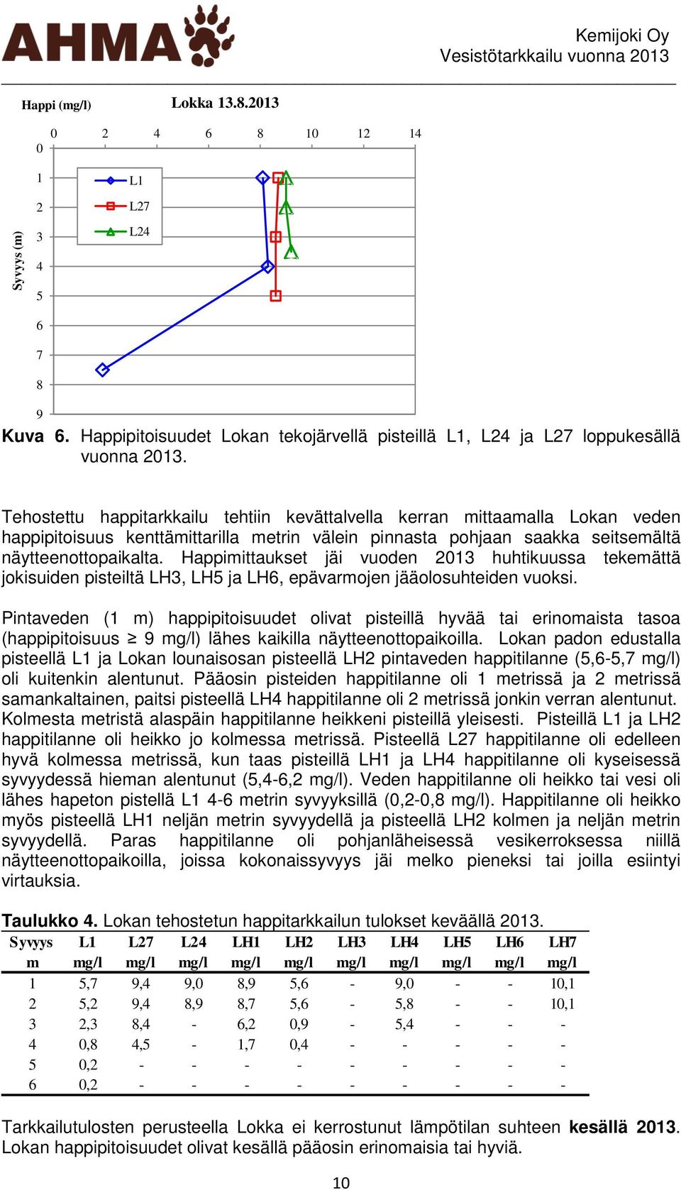 Tehostettu happitarkkailu tehtiin kevättalvella kerran mittaamalla Lokan veden happipitoisuus kenttämittarilla metrin välein pinnasta pohjaan saakka seitsemältä näytteenottopaikalta.