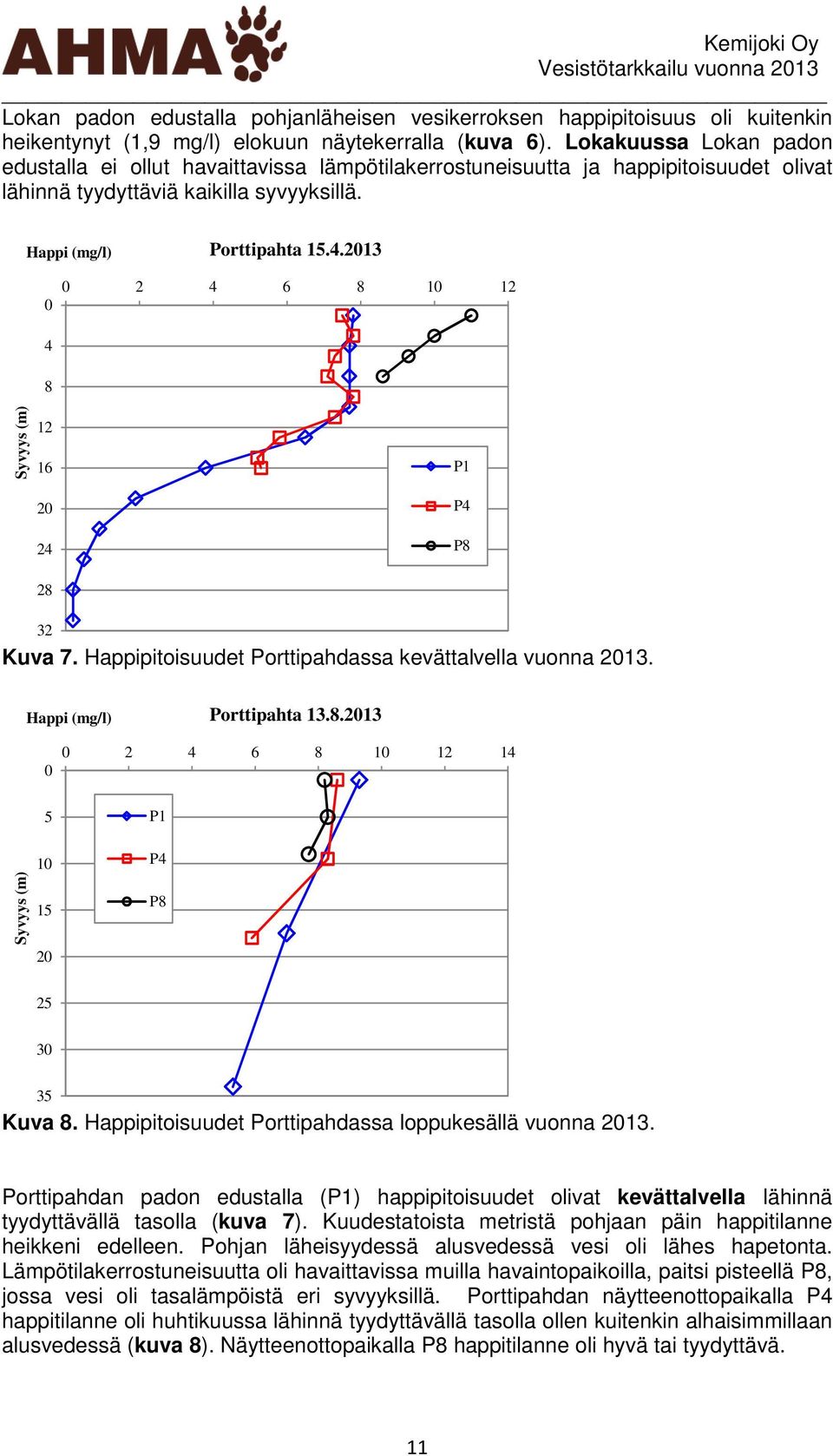 213 2 4 6 8 1 12 4 Syvyys (m) 8 12 16 2 24 P1 P4 P8 28 32 Kuva 7. Happipitoisuudet Porttipahdassa kevättalvella vuonna 213. Happi (mg/l) Porttipahta 13.8.213 Syvyys (m) 5 1 15 2 2 4 6 8 1 12 14 P1 P4 P8 25 3 35 Kuva 8.