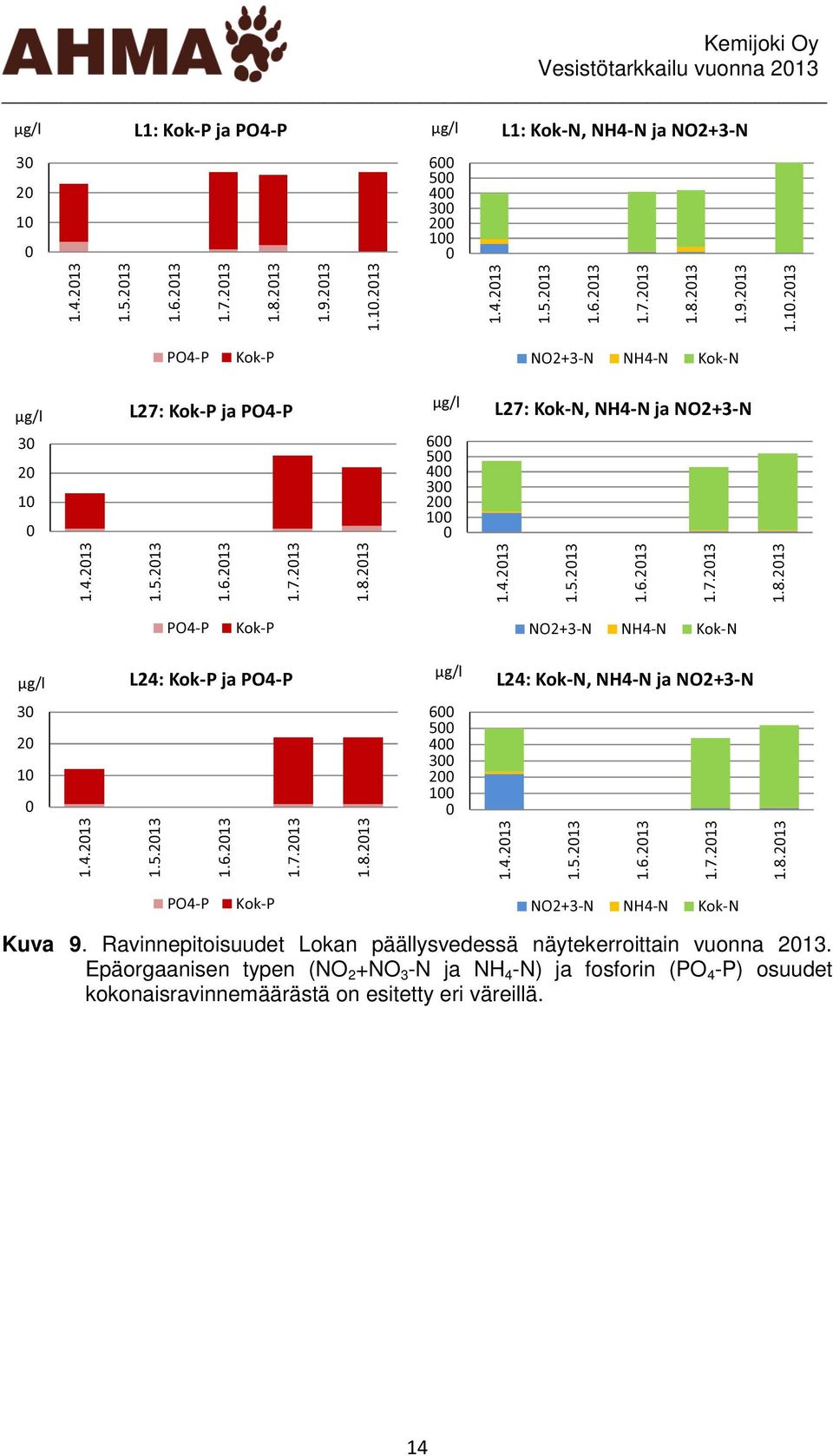 4.213 1.5.213 1.6.213 1.7.213 1.8.213 PO4-P Kok-P NO2+3-N NH4-N Kok-N Kuva 9. Ravinnepitoisuudet Lokan päällysvedessä näytekerroittain vuonna 213.