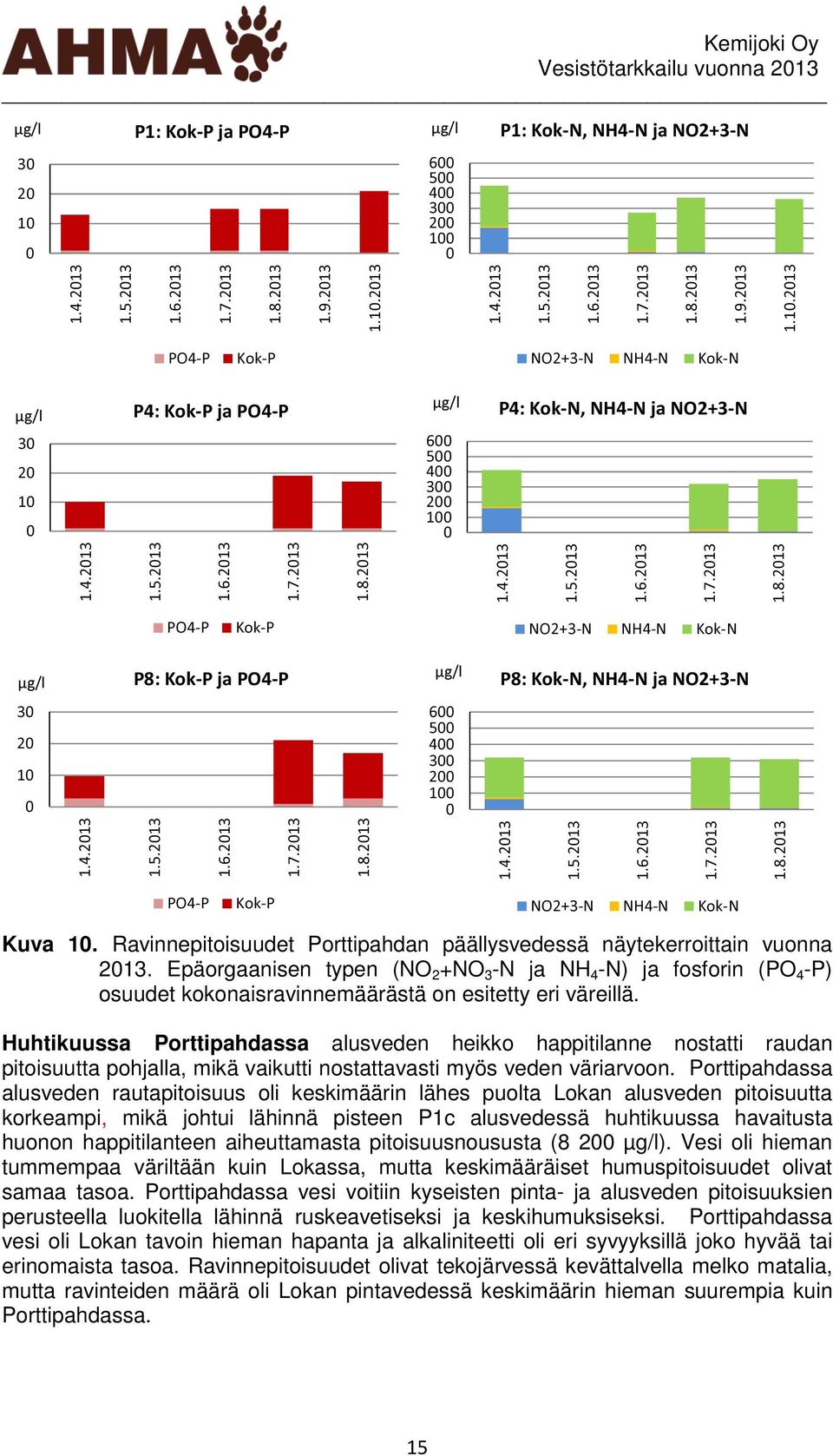 4.213 1.5.213 1.6.213 1.7.213 1.8.213 PO4-P Kok-P NO2+3-N NH4-N Kok-N Kuva 1. Ravinnepitoisuudet Porttipahdan päällysvedessä näytekerroittain vuonna 213.