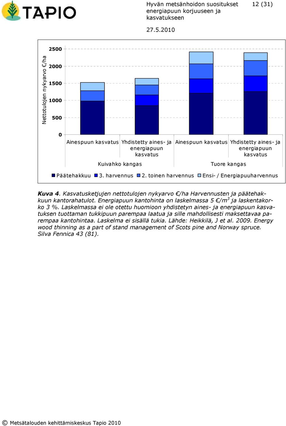 Energiapuun kantohinta on laskelmassa 5 /m 3 ja laskentakorko 3 %.