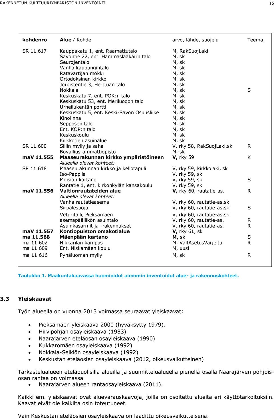 POK:n talo M, sk Keskuskatu 53, ent. Meriluodon talo M, sk Urheilukentän portti M, sk Keskuskatu 5, ent. Keski-Savon Osuusliike M, sk Kinolinna M, sk Sepposen talo M, sk Ent.