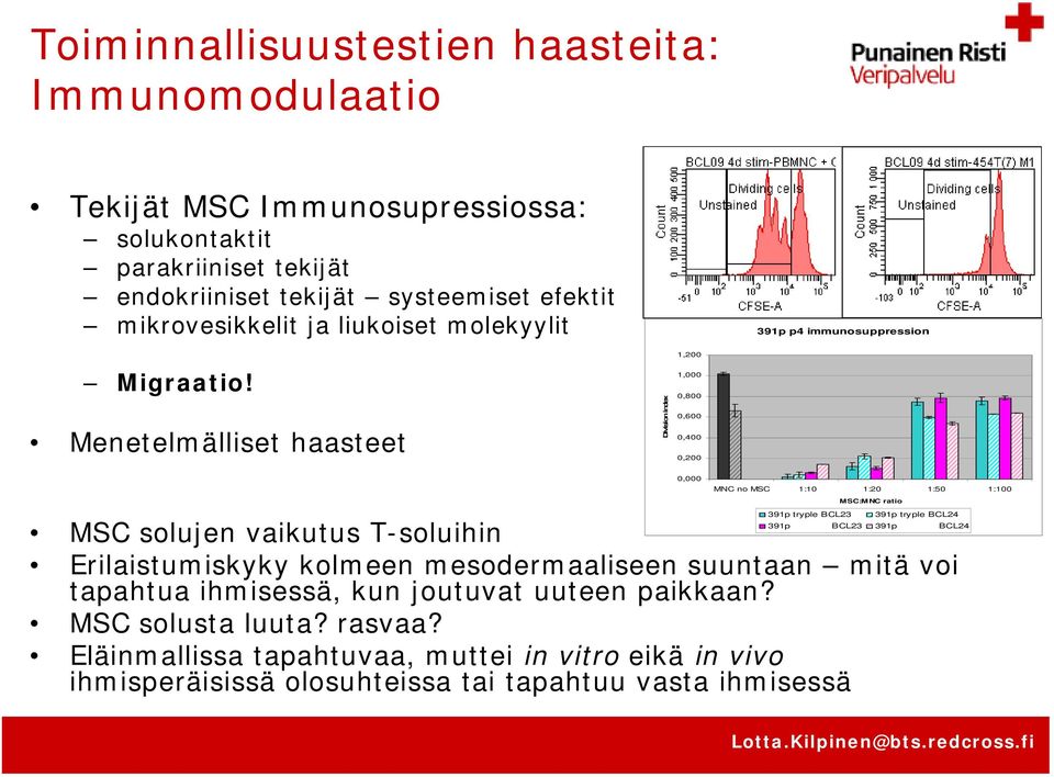 Menetelmälliset haasteet Division index 1,200 1,000 0,800 0,600 0,400 0,200 391p pronase BCL23 MSC solujen vaikutus T-soluihin Erilaistumiskyky kolmeen mesodermaaliseen suuntaan mitä voi