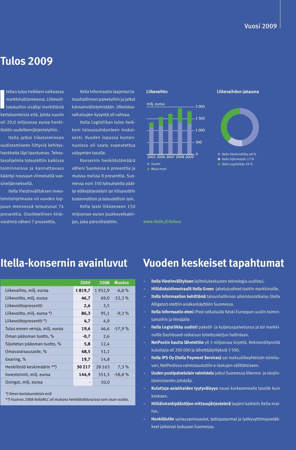 euroa 2 000 Liikevaihdon jakauma kertaluonteisia eriä, joista suurin oli 29,0 miljoonaa euroa henki- ratkaisujen kysyntä oli vahvaa.