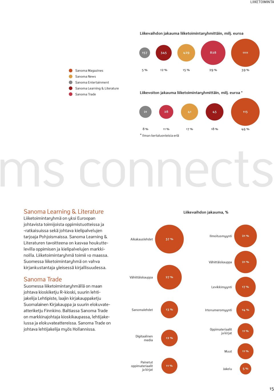 euroa * 21 28 41 43 113 8 % 11 % 17 % 18 % 46 % * Ilman kertaluonteisia eriä ms connects Sanoma Learning & Literature Liiketoimintaryhmä on yksi Euroopan johtavista toimijoista oppimistuotteissa ja