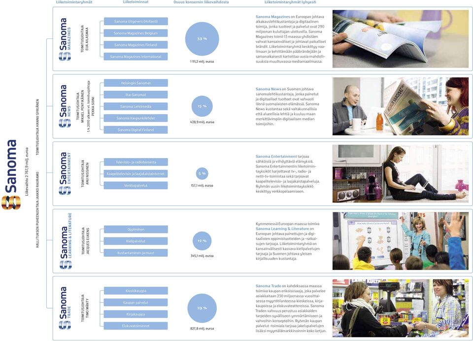 euroa Sanoma Magazines on Euroopan johtava aikakauslehtikustantaja ja digitaalinen toimija, jonka tuotteet ja palvelut ovat 290 miljoonan kuluttajan ulottuvilla.