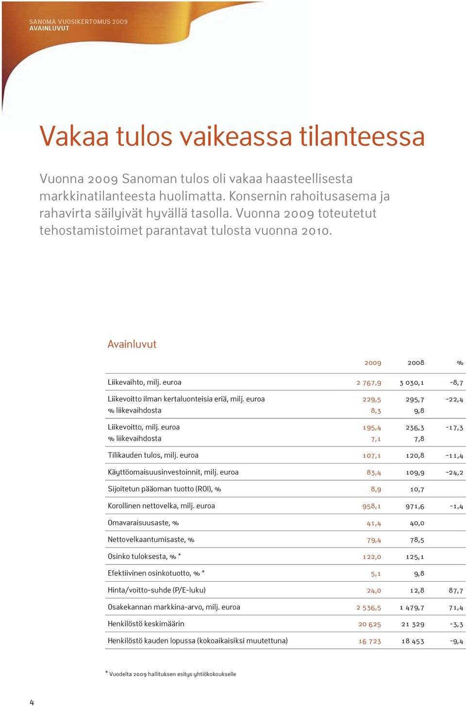 euroa 2 767,9 3 030,1-8,7 Liikevoitto ilman kertaluonteisia eriä, milj. euroa 229,5 295,7-22,4 % liikevaihdosta 8,3 9,8 Liikevoitto, milj.