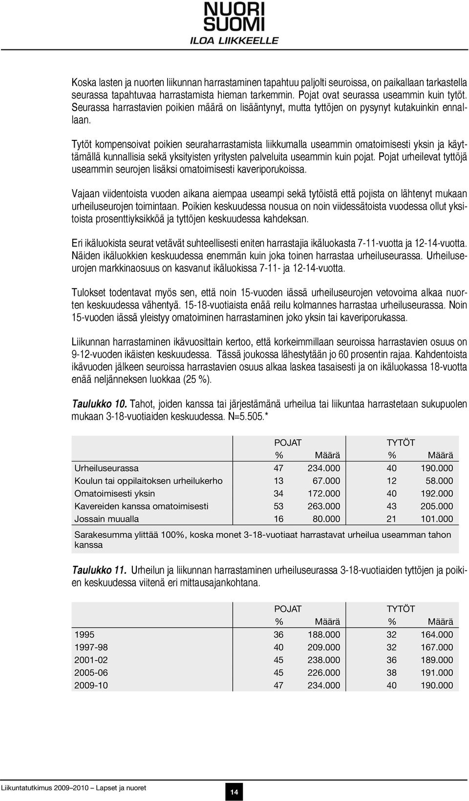 Tytöt kompensoivat poikien seuraharrastamista liikkumalla useammin omatoimisesti yksin ja käyttämällä kunnallisia sekä yksityisten yritysten palveluita useammin kuin pojat.