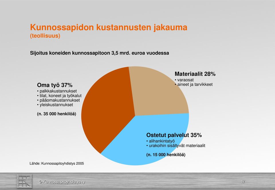 yleiskustannukset Materiaalit 28% varaosat aineet ja tarvikkeet (n.