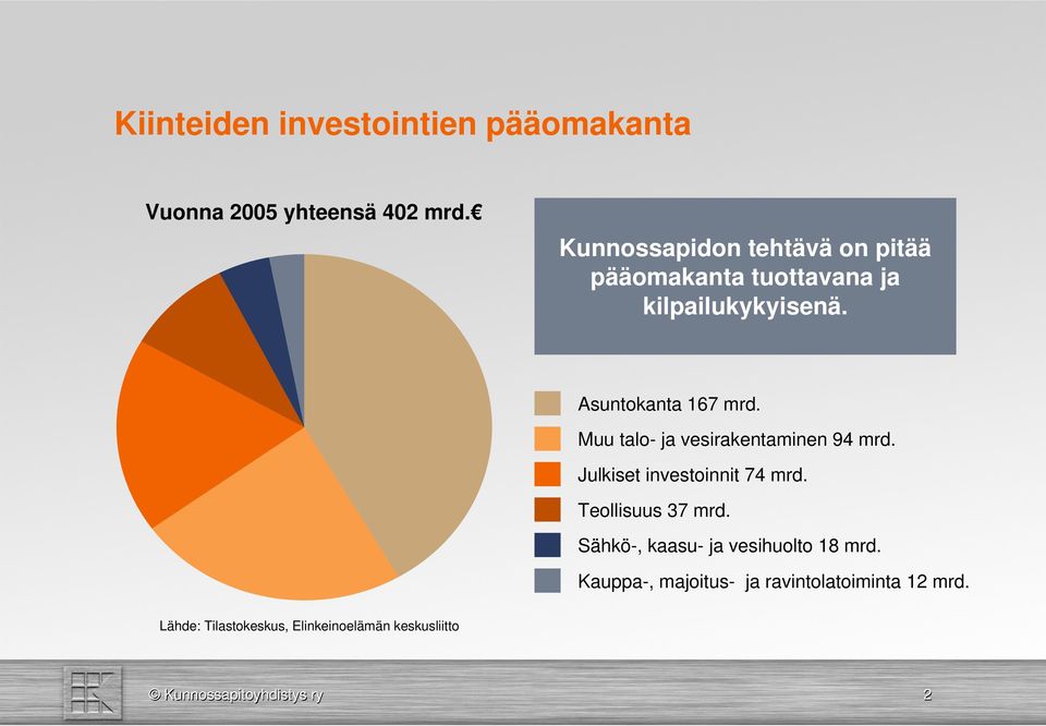 Muu talo- ja vesirakentaminen 94 mrd. Julkiset investoinnit 74 mrd. Teollisuus 37 mrd.