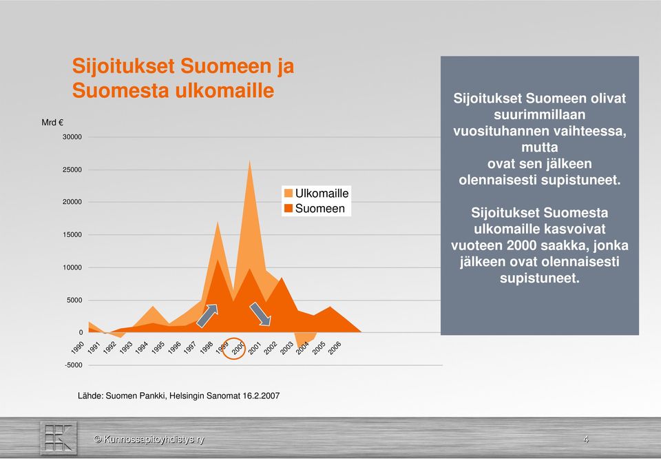 00 2001 2002 Lähde: Suomen Pankki, Helsingin Sanomat 16.2.2007 Ulkomaille Suomeen 2003 2004 2005 2006 Sijoitukset Suomeen