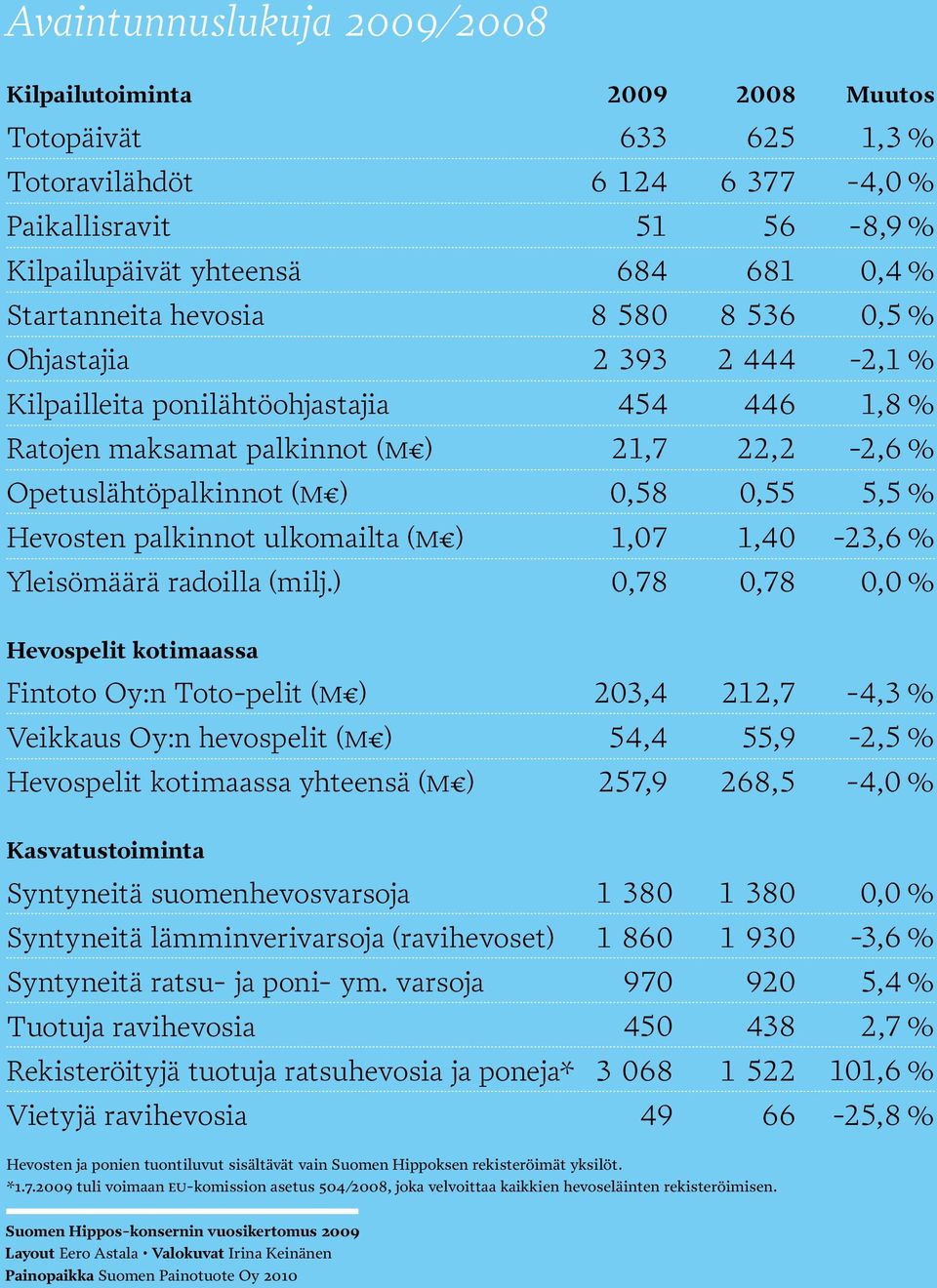 ulkomailta (m ) 1,7 1,4-23,6 % Yleisömäärä radoilla (milj.