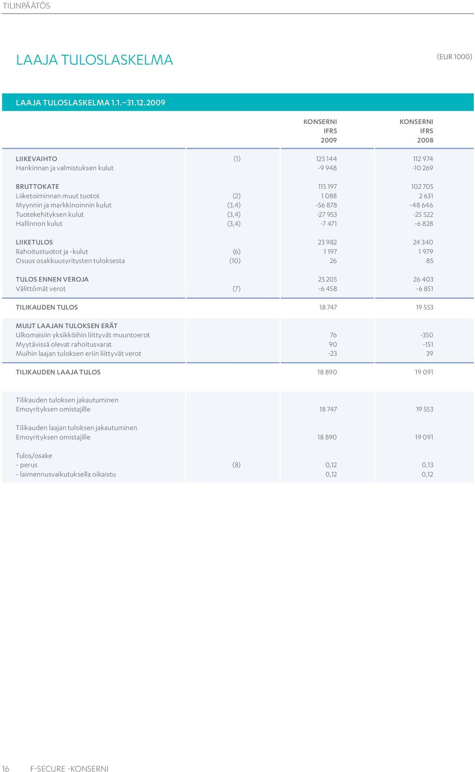 ja markkinoinnin kulut (3,4) -56 878-48 646 Tuotekehityksen kulut (3,4) -27 953-25 522 Hallinnon kulut (3,4) -7 471-6 828 LIIKETULOS 23 982 24 340 Rahoitustuotot ja -kulut (6) 1 197 1 979 Osuus