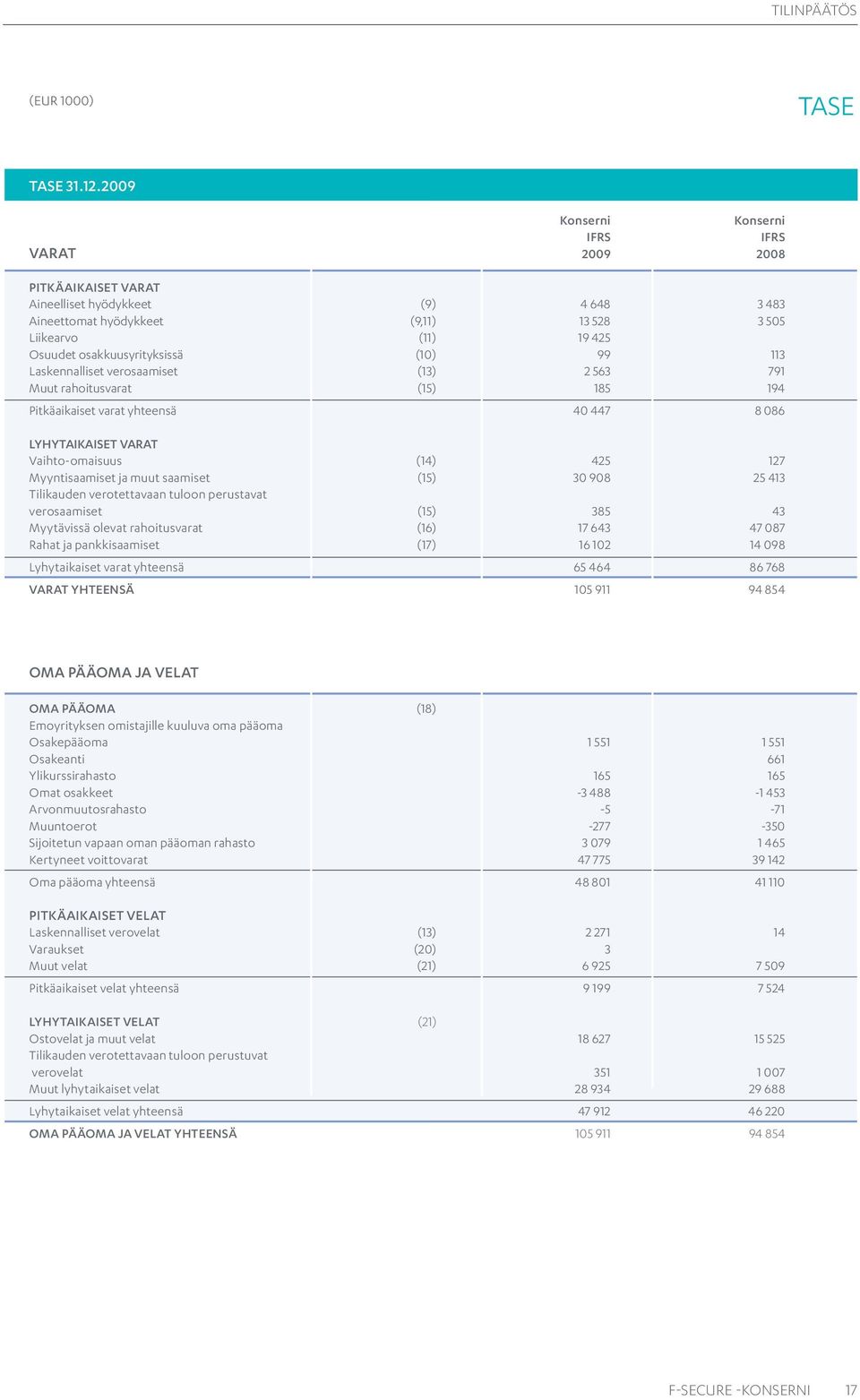 osakkuusyrityksissä (10) 99 113 Laskennalliset verosaamiset (13) 2 563 791 Muut rahoitusvarat (15) 185 194 Pitkäaikaiset varat yhteensä 40 447 8 086 LYHYTAIKAISET VARAT Vaihto-omaisuus (14) 425 127