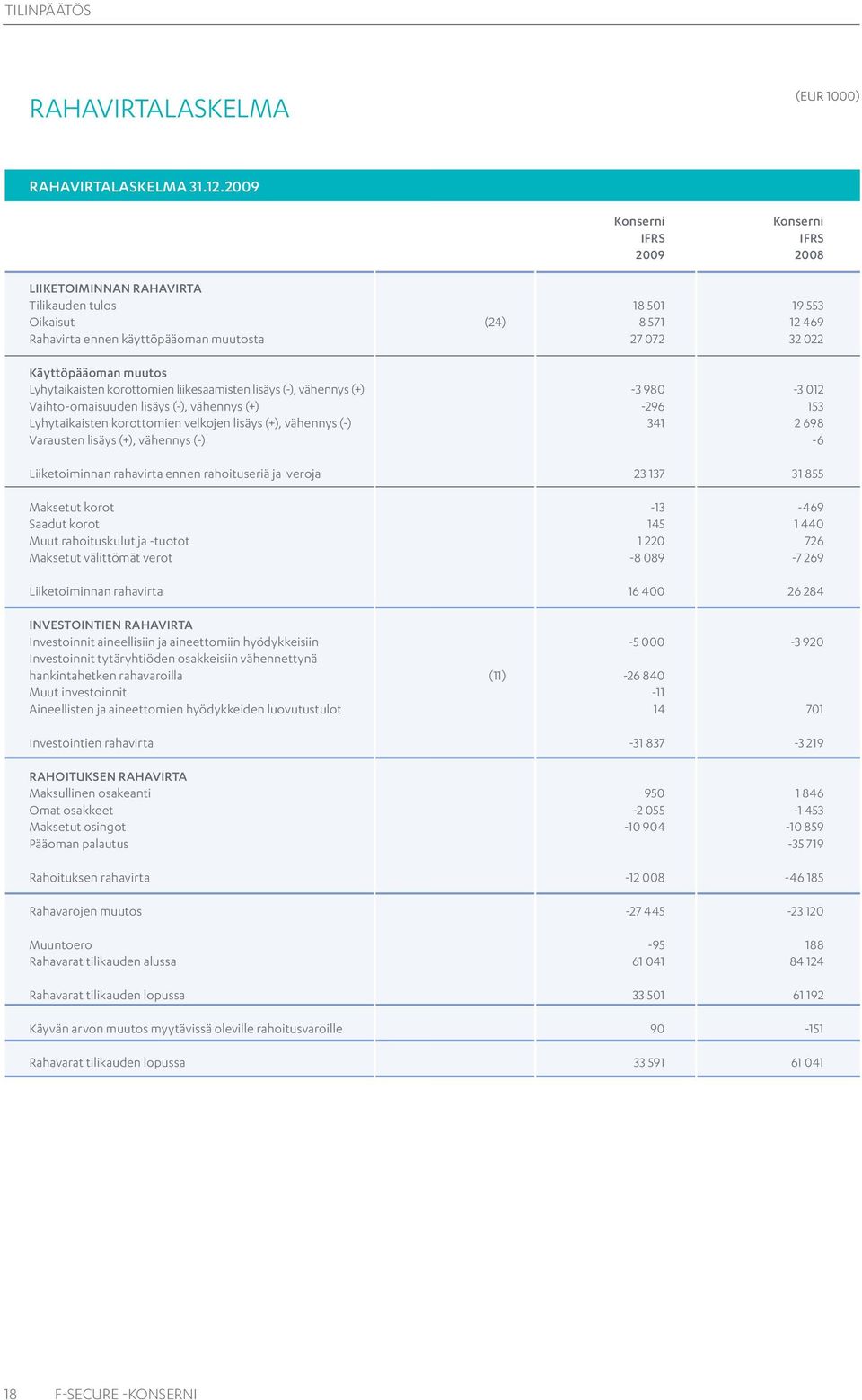 Lyhytaikaisten korottomien liikesaamisten lisäys (-), vähennys (+) -3 980-3 012 Vaihto-omaisuuden lisäys (-), vähennys (+) -296 153 Lyhytaikaisten korottomien velkojen lisäys (+), vähennys (-) 341 2