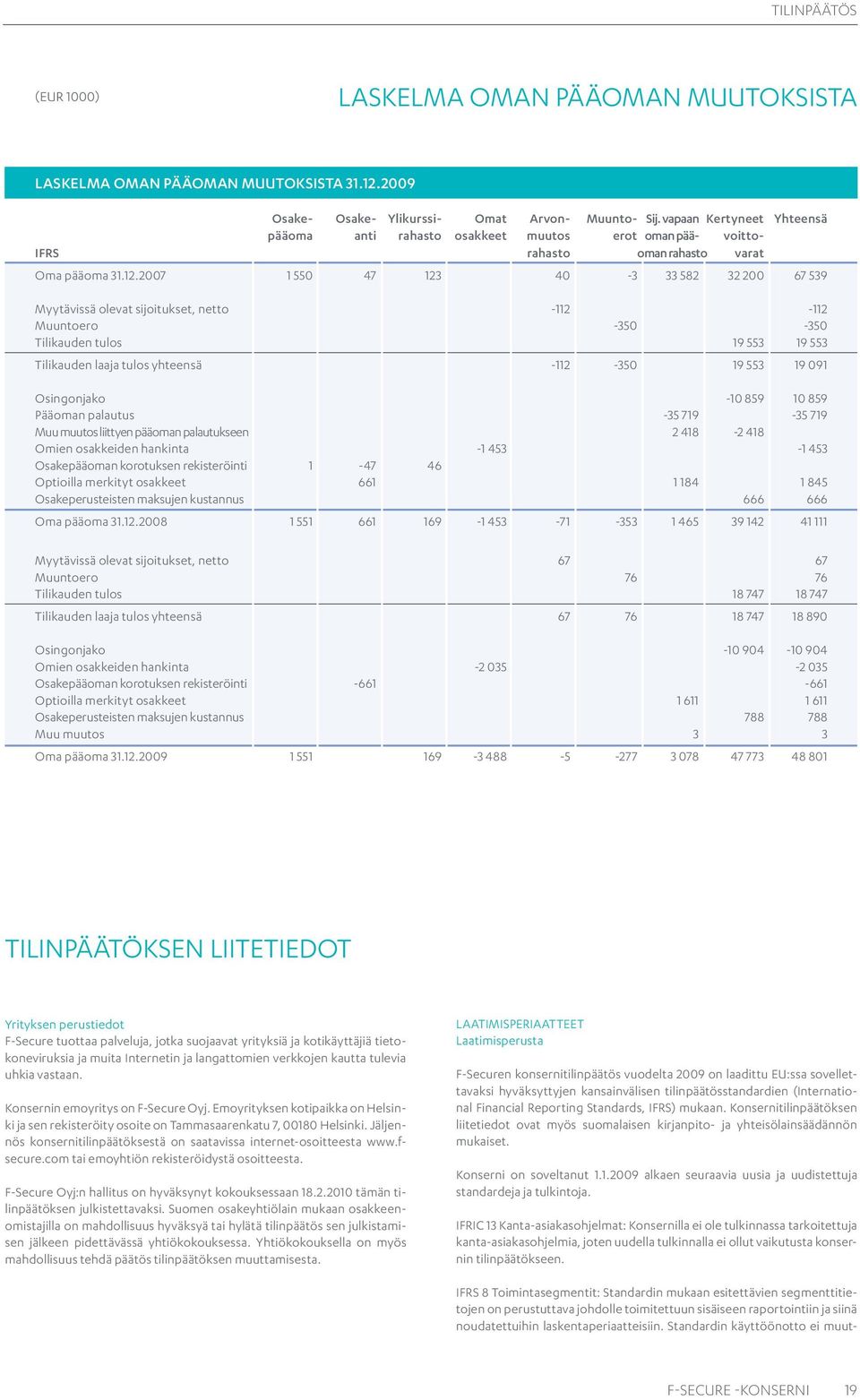2007 1 550 47 123 40-3 33 582 32 200 67 539 Myytävissä olevat sijoitukset, netto -112-112 Muuntoero -350-350 Tilikauden tulos 19 553 19 553 Tilikauden laaja tulos yhteensä -112-350 19 553 19 091