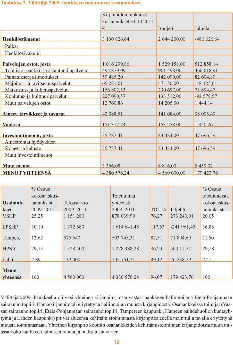 asiantuntijapalvelut 494 879,09 961 498,00 466 618,91 Painatukset ja ilmoitukset 59 485,20 142 090,00 82 604,80 Majoitus ja ravitsemuspalvelut 65 281,61 47 156,00 18 125,61 Matkustus ja